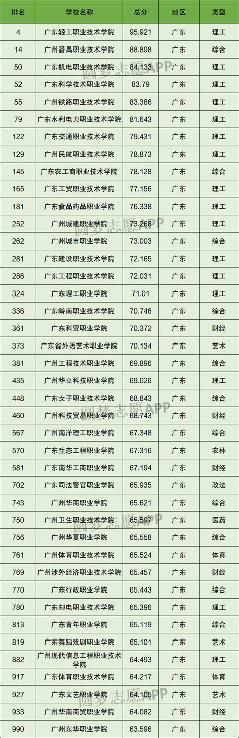 广州专科大学排名一览表（含排名第一、前十）2023年最新排名-高考100