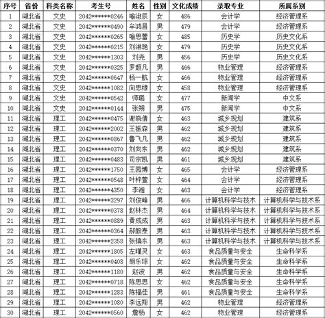 吕梁学院2020年招生录取简报（8月31日更新）-吕梁学院招生就业工作部