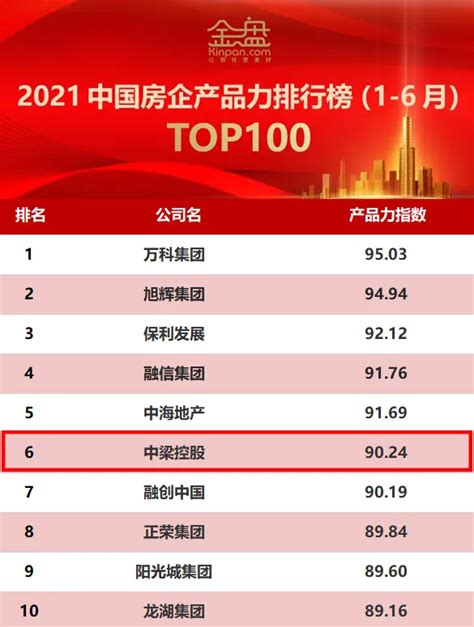 创新引领 品质落地 中梁荣获“2021上半年中国房企产品力”TOP6_凤凰网