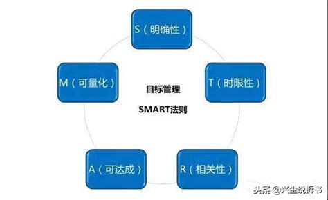 smart原则举例分析（SMART原则，内附实例讲解）-思埠