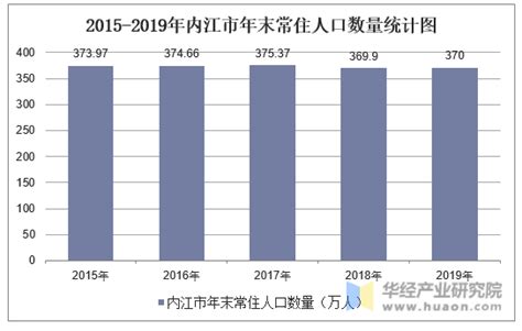 2010-2018年内江市常住人口数量及户籍人口数量统计_地区宏观数据频道-华经情报网