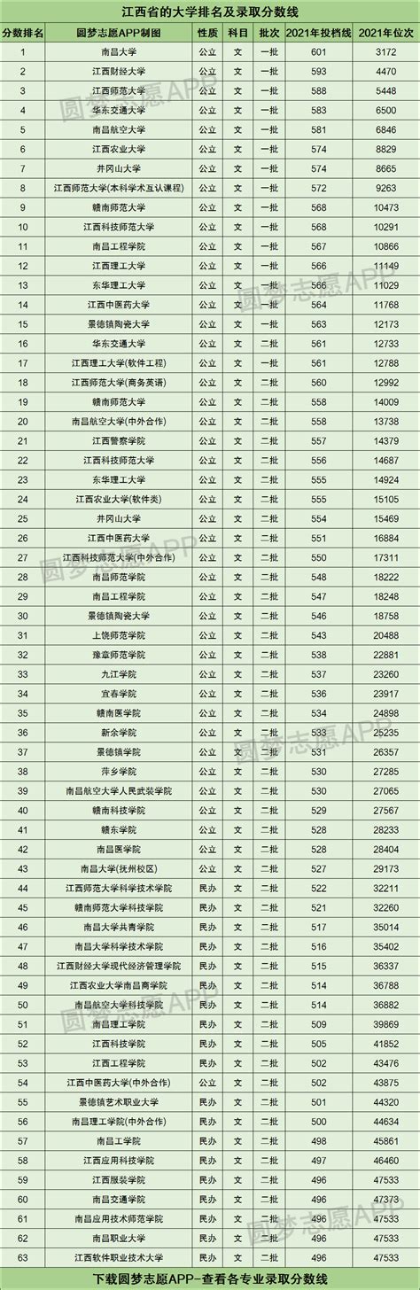 2022年江西省大学排名一览表,最新大学排行榜_学习力