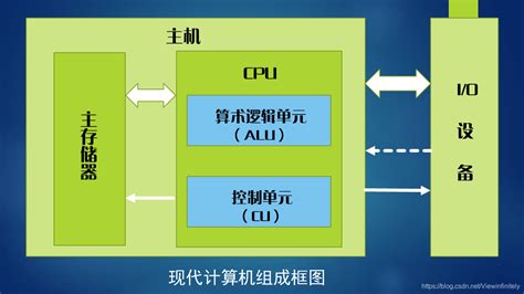 计算机组成原理（现代计算机细分组成框图） - osc_22rhv8iu的个人空间 - OSCHINA - 中文开源技术交流社区
