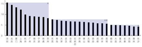 十张图看懂中国新一线城市发展现状 各市优势服务不一 天津居民住房消费压力最高_行业研究报告 - 前瞻网