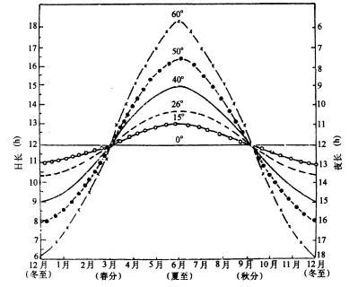 日照时数指太阳在某地实际照射的时间.图们江是中国与朝鲜的界河.左图为图们江流域日照时数年内变化柱状图.该流域日照时数在7月出现低谷的影响因素是 ...