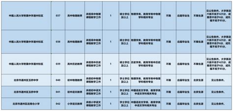 北京通州区教委所属事业单位公开招聘教师133人！