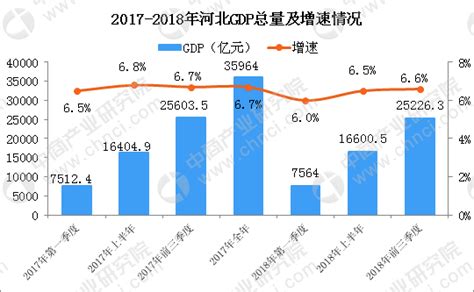 2018年前三季度河北经济运行情况分析：GDP同比增长6.6%（附图表）-中商产业研究院数据库