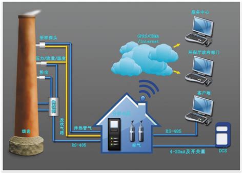 供应0SEN-YZ-道路环境扬尘噪声监测无线终端监控系统,环境在线自动监测系统-仪表网