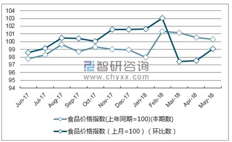 2018年1-5月黑龙江食品价格指数统计_智研咨询_产业信息网