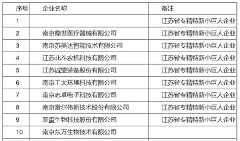 南京智能制造产业园20家企业上榜南京市“专精特新”中小企业名单_我苏网