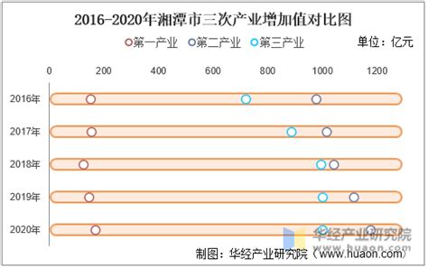 2016-2020年湘潭市地区生产总值、产业结构及人均GDP统计_华经情报网_华经产业研究院