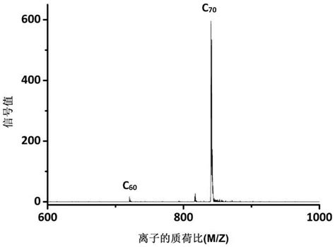 一种利用笼状AgNO3螯合结构分离与纯化C70的方法与流程_2