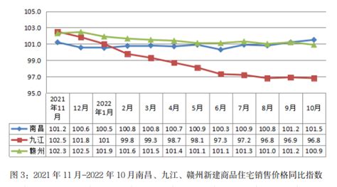 10月南昌、九江、赣州新建商品房销售价格环比均下降凤凰网江西_凤凰网