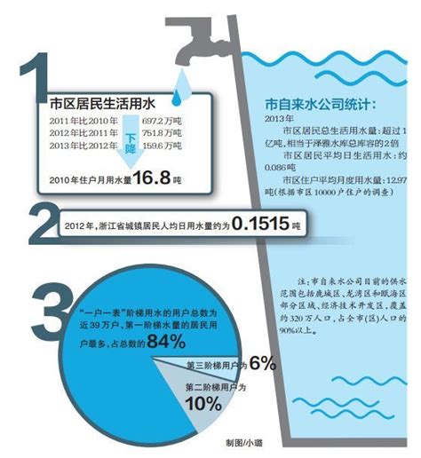 人均日生活用水量图册_360百科