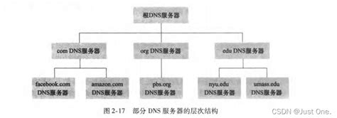 DNS(域名系统)详解_dns csdn-CSDN博客