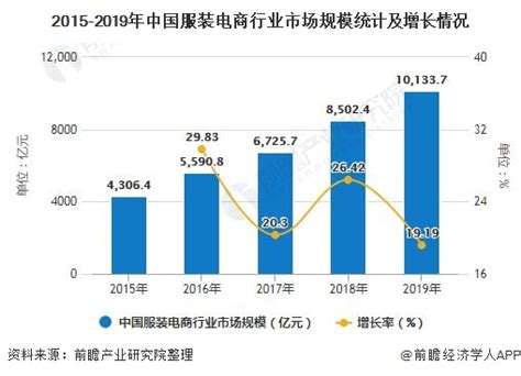 服装电商行业数据分析：2020年中国服装电商市场规模将达到10944.4亿元__财经头条