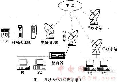什么是VSAT(甚小地球站)_VSAT(甚小地球站)介绍-中电网