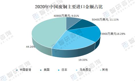 知丘-2020年中国废铜回收、再生铜及废铜冶炼现状分析：废铜进口数量逐年下降
