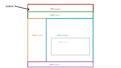 HTML5页面结构标签_html5结构标签-CSDN博客