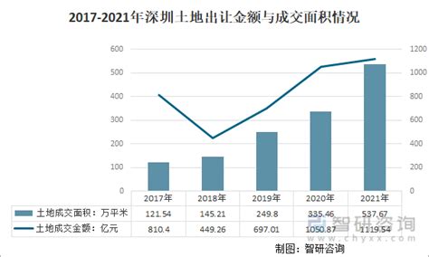 2021年深圳房地产行业发展回顾及2022年展望：新房住宅共成交套数、面积创6年来新高，预计2022年成交量会进一步上升[图]_智研咨询