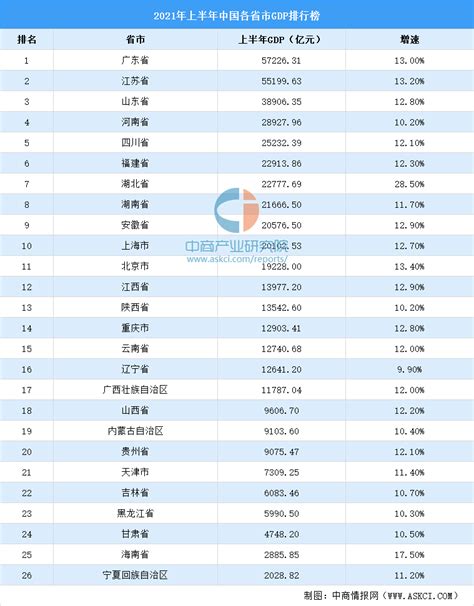 2021年上半年中国各省市GDP排名：广东连续31年位居第一（图）-中商情报网