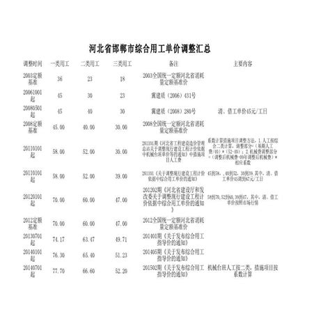 江苏2001-2013年建设工程人工费调整文件汇总_各地造价文件_土木在线