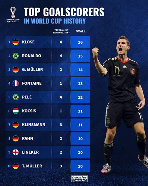 世界杯历史射手榜TOP10：德国5人霸榜，方丹单届13球第四-直播吧