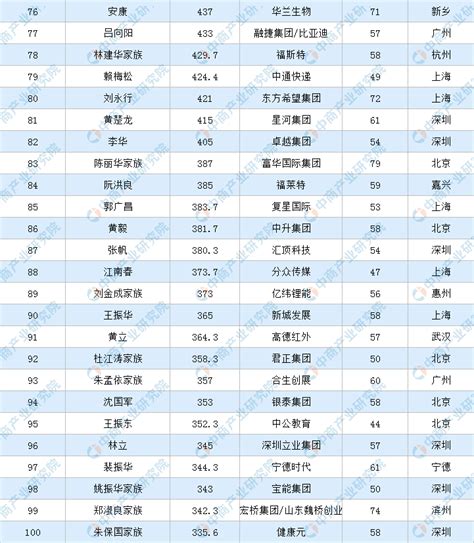 2020年福布斯中国富豪排行榜-排行榜-中商情报网