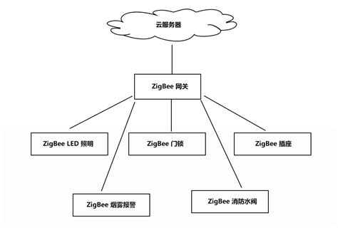 ZigBee模块在智能传感器中的典型应用