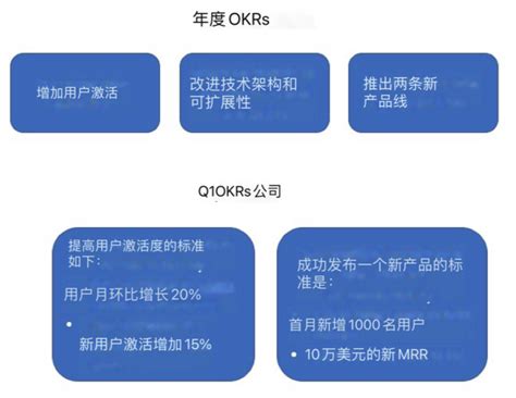 OKR成功落地的13条箴言 - OKR和新绩效-知识社区