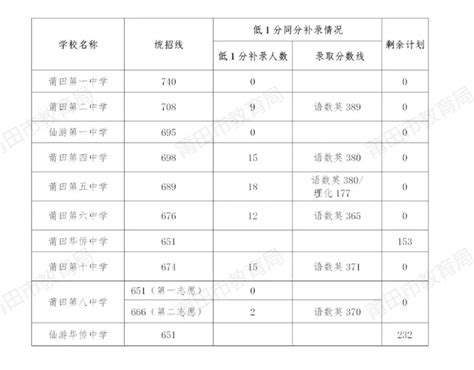 2023莆田中考录取分数线 最低控制线是多少_初三网