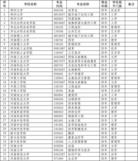 2013年度河南省高等学校新增专业名单_word文档在线阅读与下载_免费文档