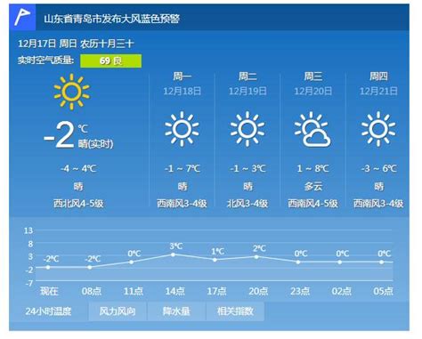 青岛17日天气晴气温-4-4℃ 明日气温略回升 - 青岛新闻网