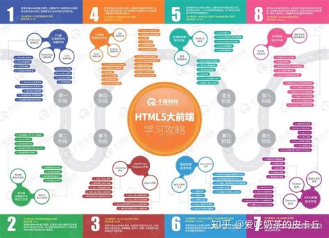 编程小白一样可以快速入门：HTML5大前端全套教程（视频+源码+学习路线图） - 知乎