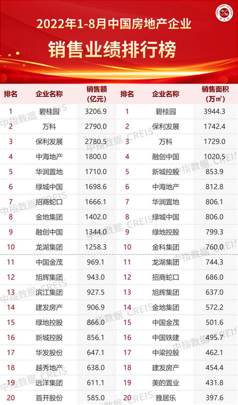 2022年1-8月中国房地产企业销售业绩排行榜-哈尔滨新房网-房天下