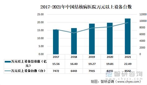 2022年中国结核病医院发展现状分析：医疗设备规模和服务需求规模增加[图]_智研咨询