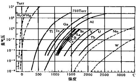 元素周期表Ⅰ-Ⅲ族元素蒸气压与温度关系曲线