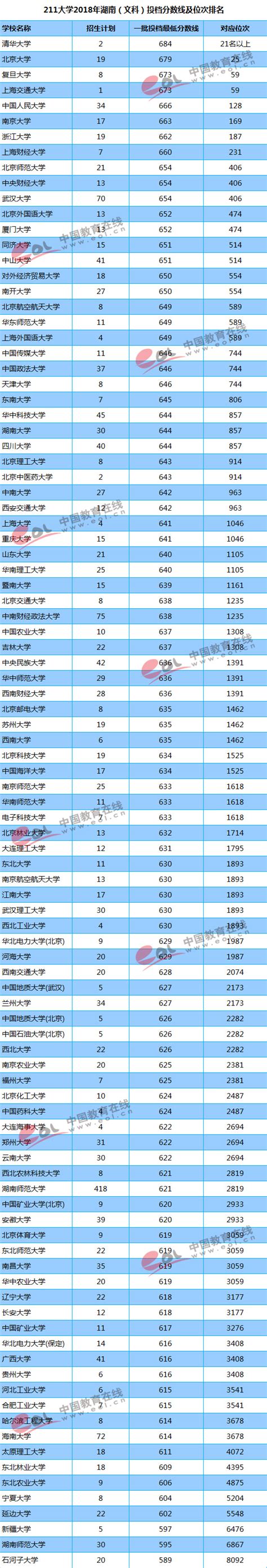 211大学2018年湖南（文科）投档分数线及位次排名 —中国教育在线