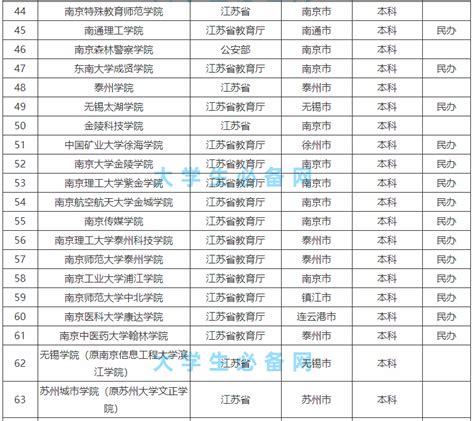 江苏本科大学一共有多少所？盘点江苏省本科大学排名一览表