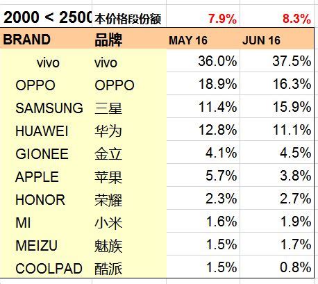 手机市场2016年上半年大数据解析 - 深圳市楷膜科技有限公司