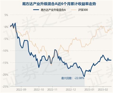 2月23日基金净值：东方红智远三年持有混合最新净值1.136，跌0.09%_基金频道_证券之星