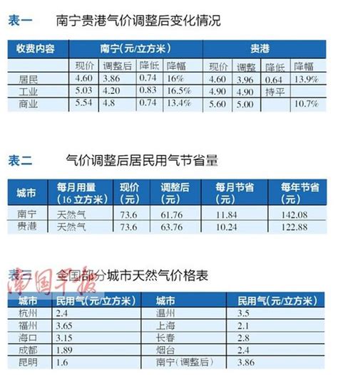 南宁贵港两市管道天然气销售价格6月1日起下调_房产资讯-长沙房天下