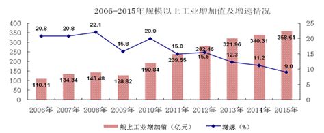 (江西省)鹰潭市2015年国民经济和社会发展统计公报-红黑统计公报库
