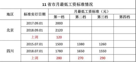 四川最低工资标准2018最新 四川省调整最低工资7月1日实施-闽南网