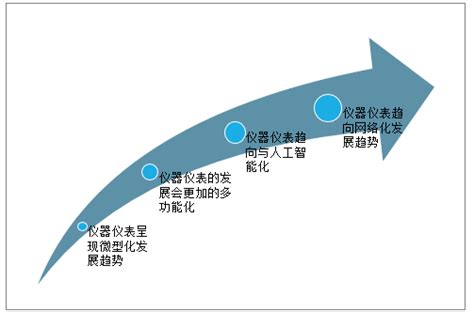 2020年中国仪器仪表行业发展回顾及发展趋势分析：行业发展迅猛[图]_智研咨询