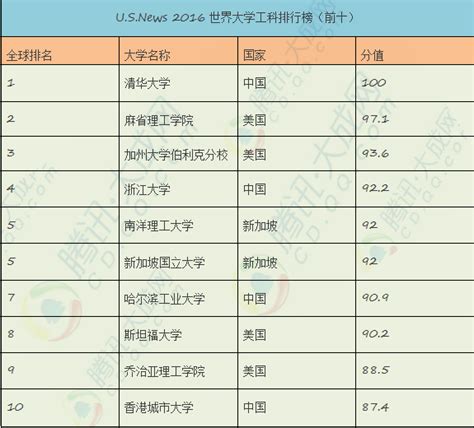 USNews 2019世界大学工科排行榜出炉，中国3所高校进入前10！