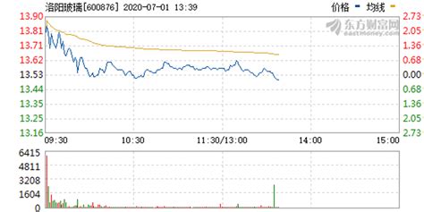 AH股追踪丨洛阳玻璃A股涨停，H股涨7.75%