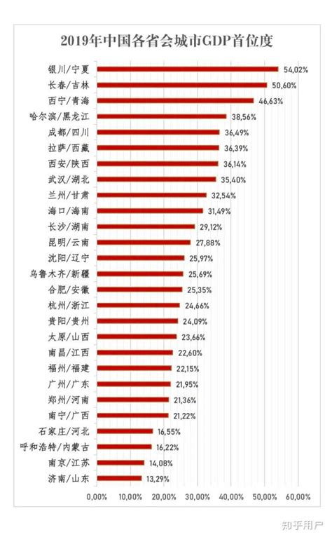 如何评价银川对于宁夏的GDP贡献。？ - 知乎