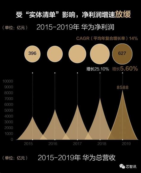 华为2017年平均每天赚1.3亿元 员工平均年薪近70万_凤凰资讯