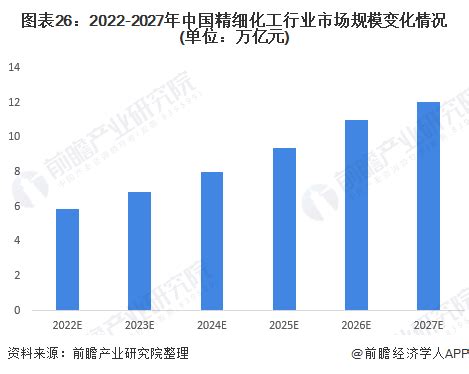 2021年中国化工中间体行业市场规模及发展前景分析 未来5年内千亿美元市场规模静启_研究报告 - 前瞻产业研究院